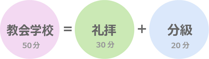 教会学校は礼拝と分級の2つの要素から出来ています。